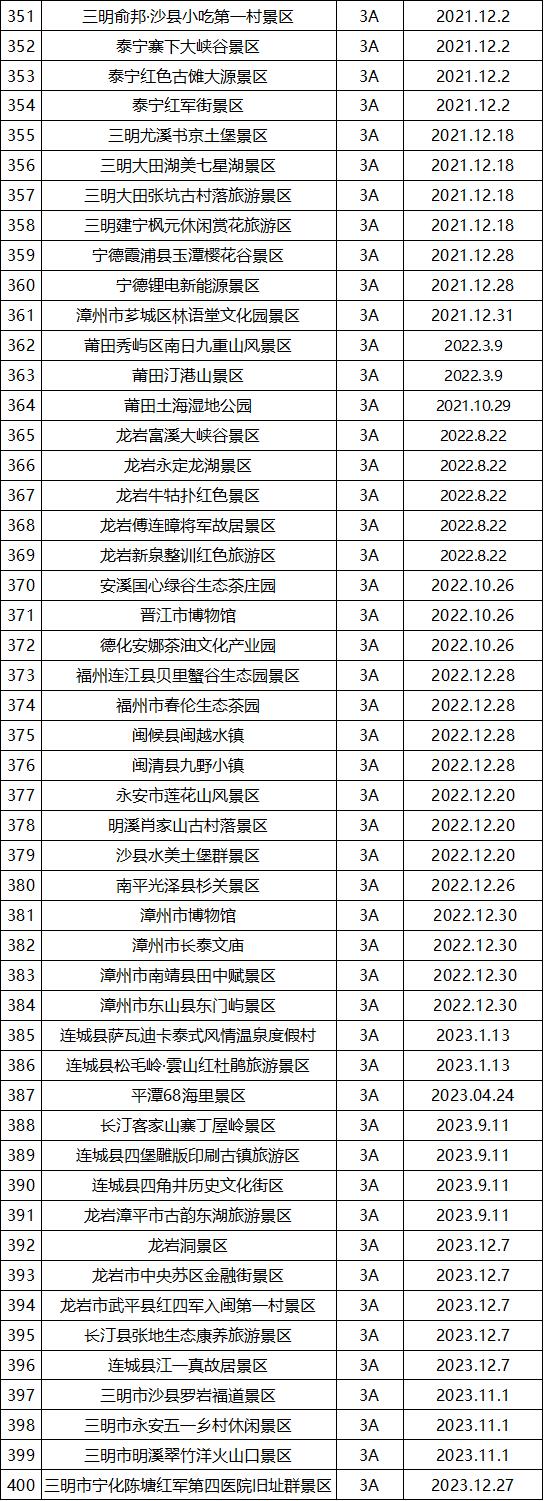 最新最全！福建省A级旅游景区名单来了