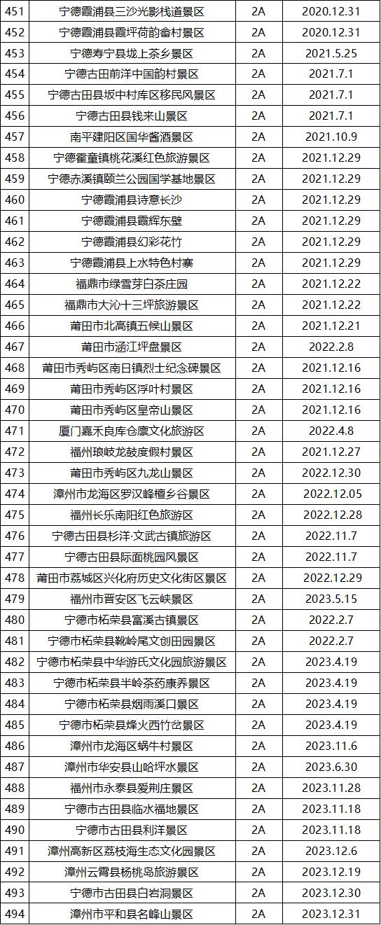 最新最全！福建省A级旅游景区名单来了