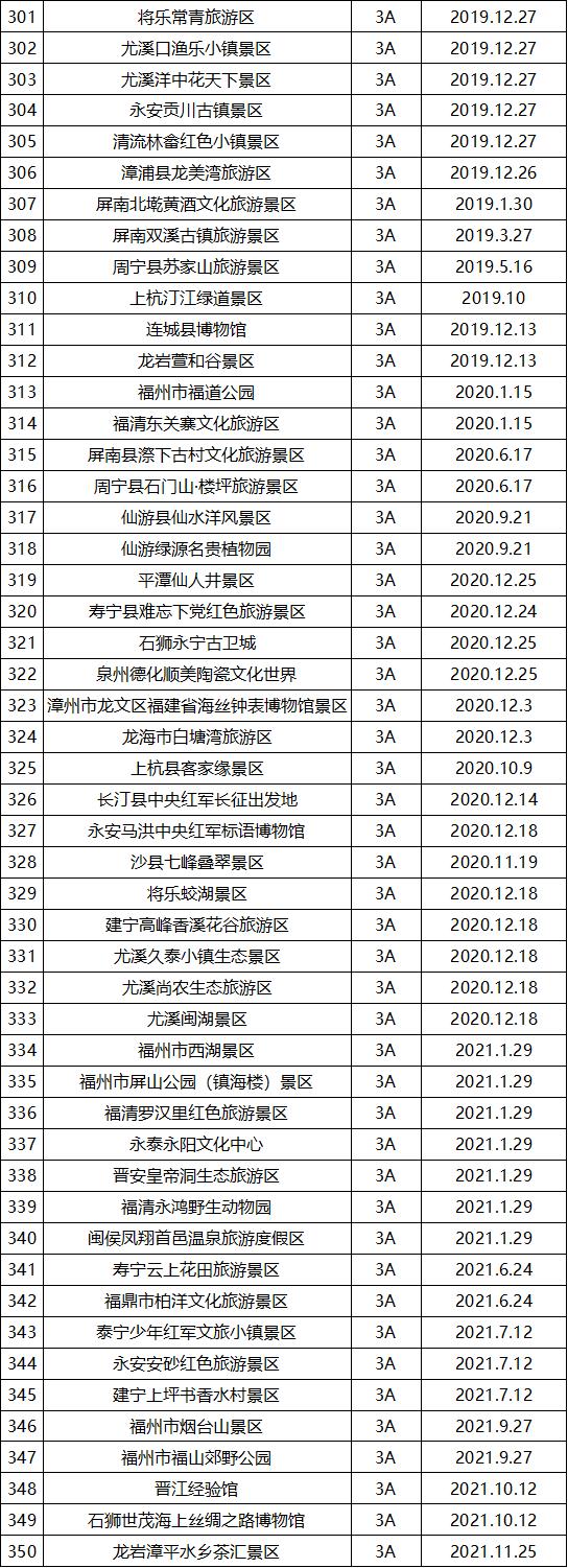 最新最全！福建省A级旅游景区名单来了