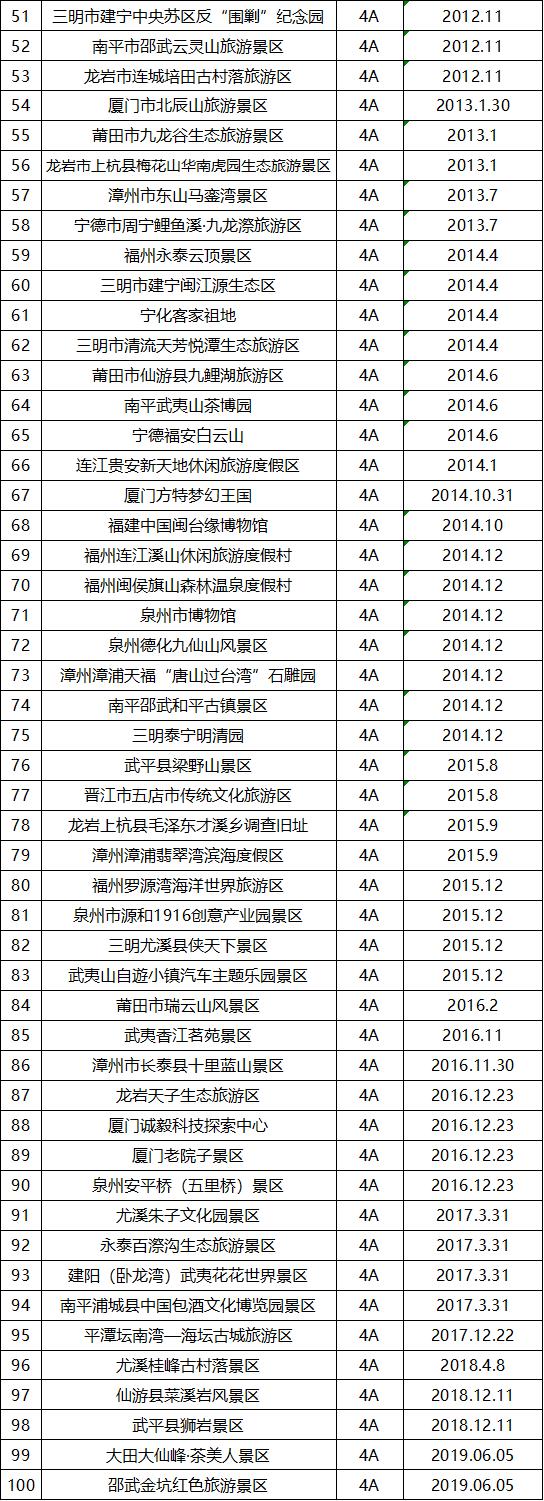 最新最全！福建省A级旅游景区名单来了