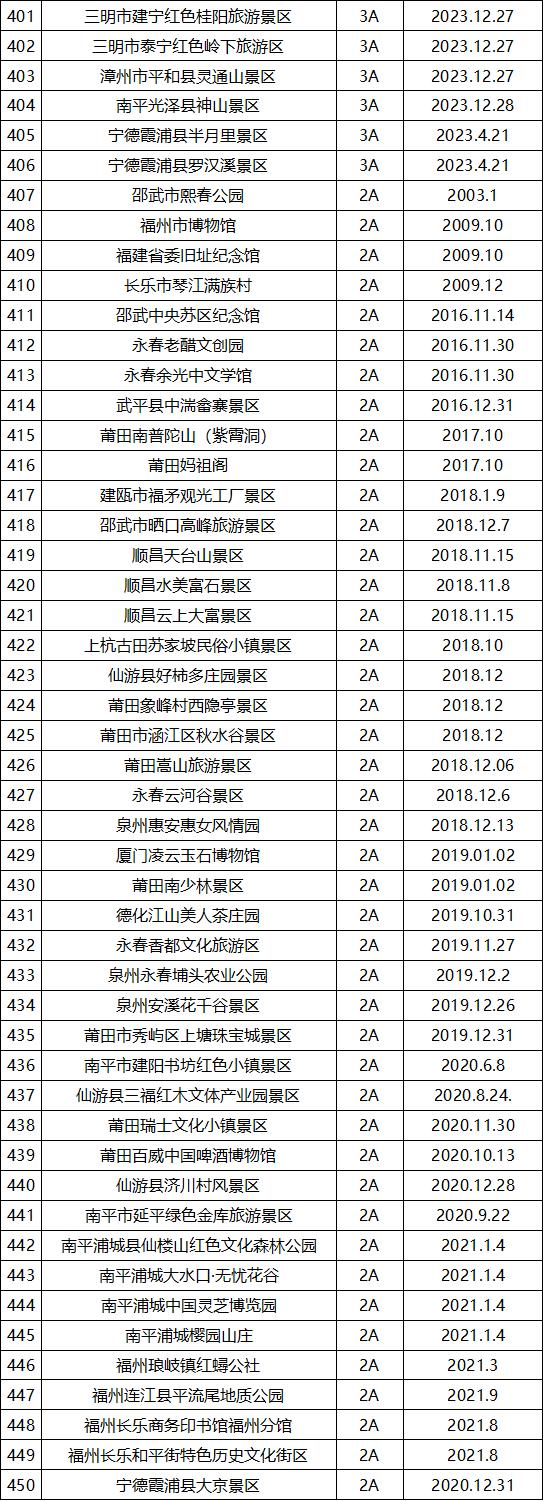 最新最全！福建省A级旅游景区名单来了