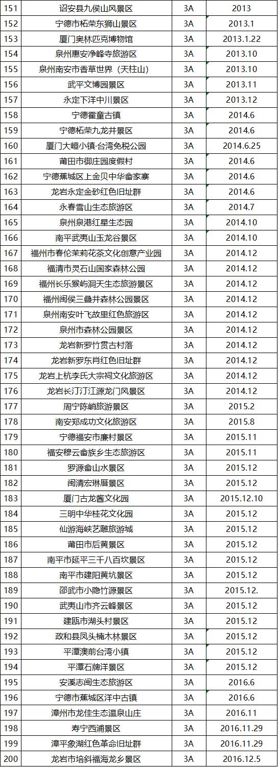 最新最全！福建省A级旅游景区名单来了