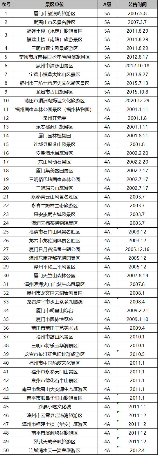 最新最全！福建省A级旅游景区名单来了