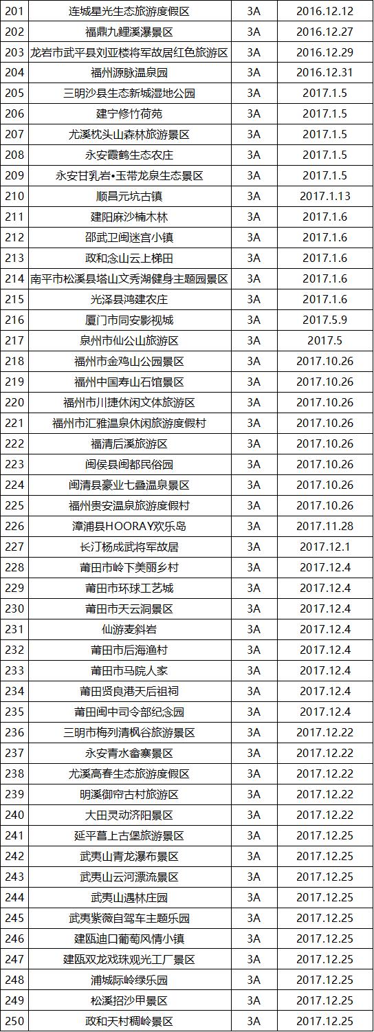 最新最全！福建省A级旅游景区名单来了