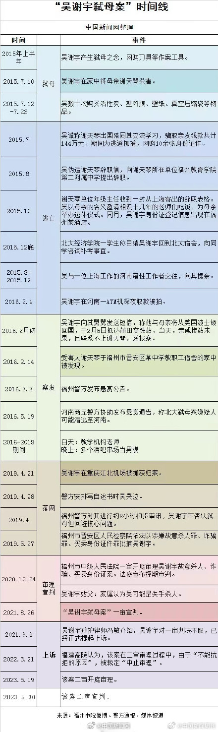 一图梳理吴谢宇案时间线 一图梳理吴谢宇案时间线