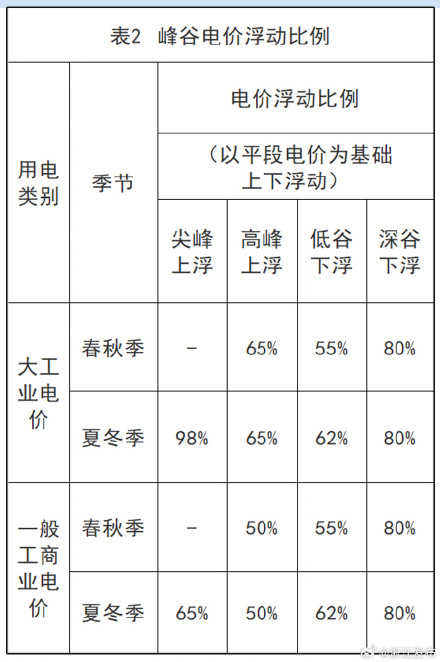 浙江调整工商业峰谷分时电价政策，3月起执行