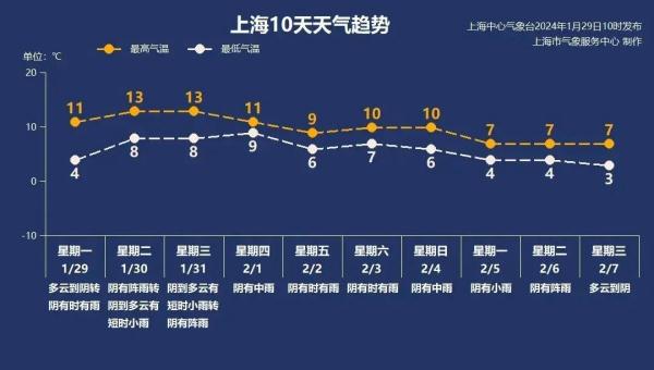 上海发布大雾橙色预警！春节前几乎天天雨……
