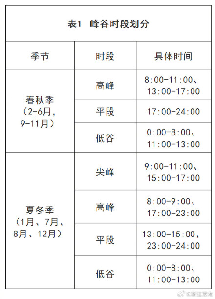 浙江调整工商业峰谷分时电价政策，3月起执行