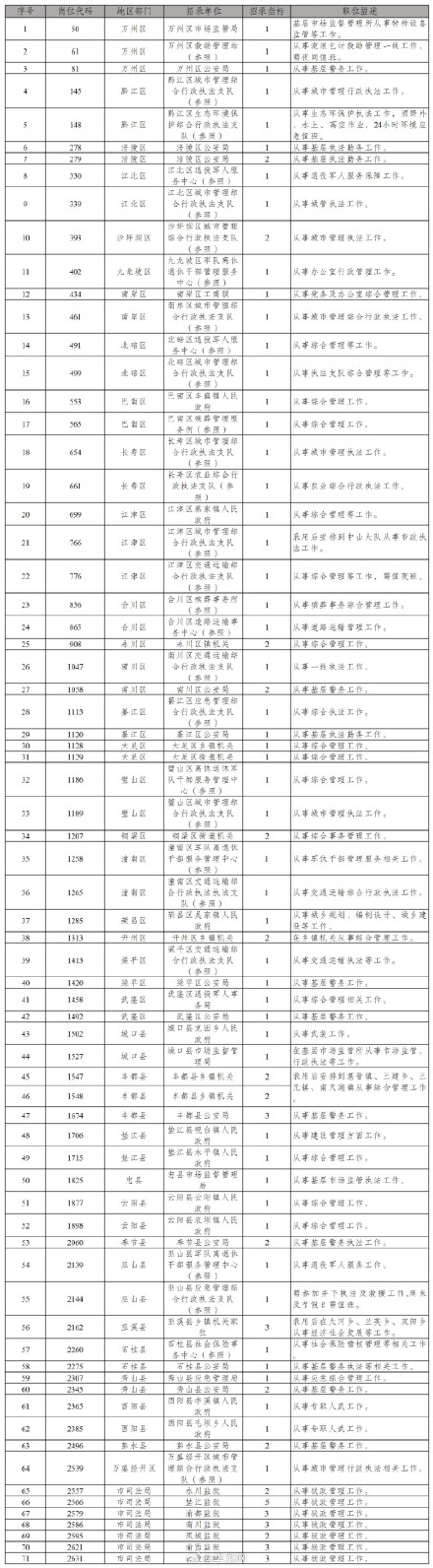重庆市公务员岗位面向退役军人招录：306个岗位471人 2月1日起报名