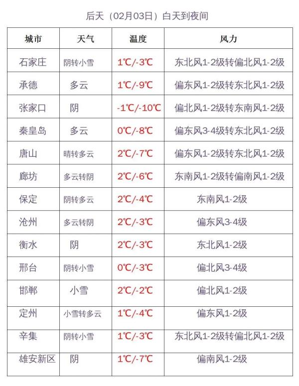 石家庄将迎中到大雪！明起，河北大范围降雪上线……