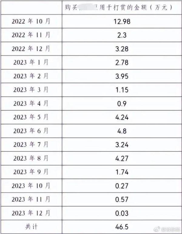 上海阿婆为主播掏空70多万！线上打赏、线下送劳力士...“干儿子真的很可怜”