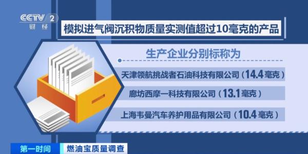 “燃油宝”不合格率40%！