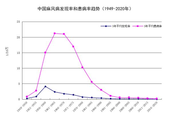 警惕！广东一地发现2例麻风病散发病例