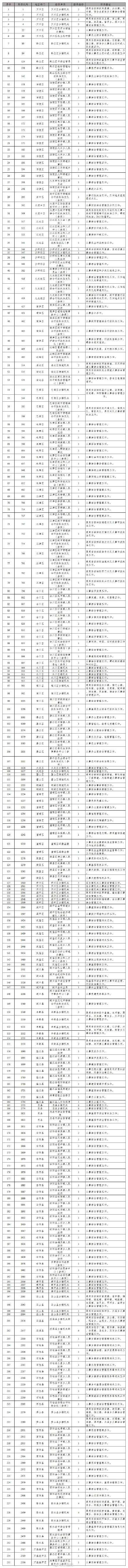 重庆市公务员岗位面向退役军人招录：306个岗位471人 2月1日起报名