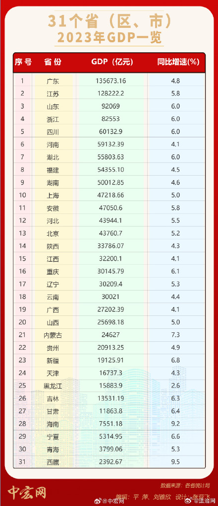 31省份2023年GDP出炉