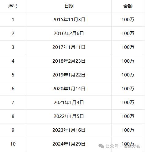 神秘人每年转账100万！他10年累计匿名捐赠1000万