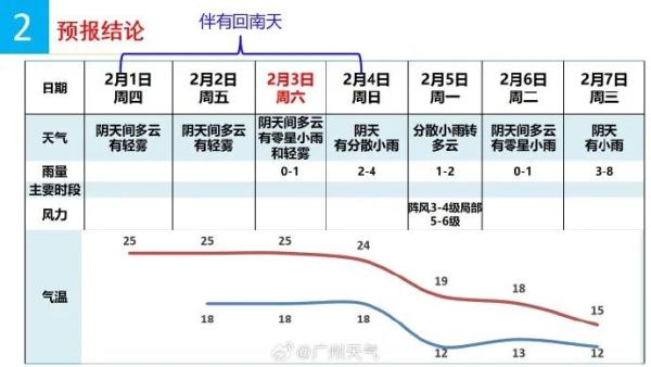 回南天啥时结束，出太阳能开窗透气吗？广州天气最新回应