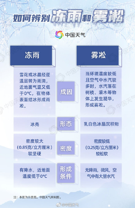 美丽却凶险！冻雨可能才是春运返乡路上最大“拦路虎”