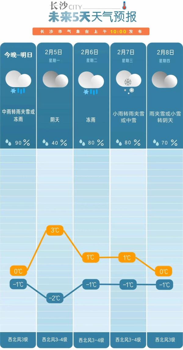 雨⇋雨夹雪⇋冻雨⇋中雪⇋大雪......湿冷轮番“攻击”！湖南再发预警！
