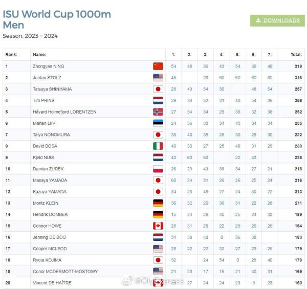 宁忠岩获速滑世界杯1000米年度总冠军 宁忠岩获速滑世界杯1000米年度总冠军