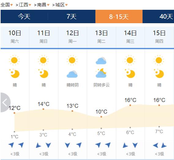 16℃!连续晴!江西天气又要变…… 16℃!连续晴!江西天气又要变……