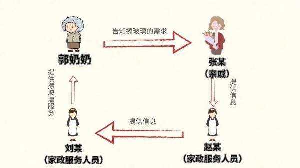 雇人擦玻璃,受雇人不慎坠落谁来担责? 雇人擦玻璃,受雇人不慎坠落谁来担责?