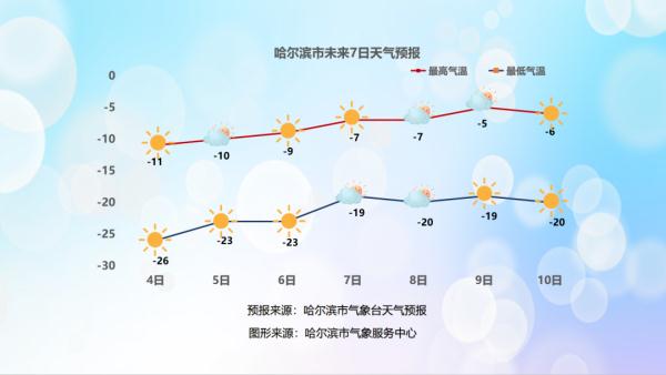-34℃!黑龙江气温继续回升,但还是嘎嘎冷 -34℃!黑龙江气温继续回升,但还是嘎嘎冷