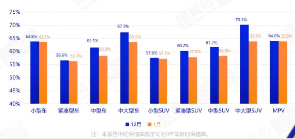 二手车价格全面下降！买哪种车更保值？