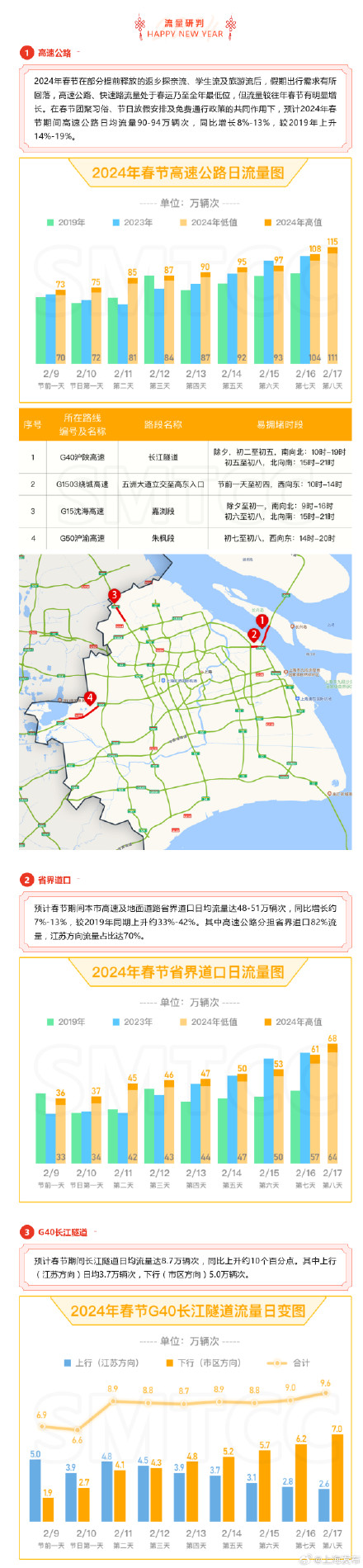 上海春节假期高速公路小型客车免费通行，道路交通出行指南来了→