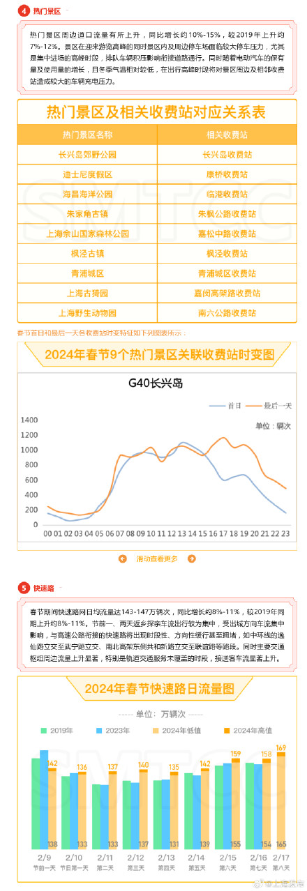 上海春节假期高速公路小型客车免费通行，道路交通出行指南来了→