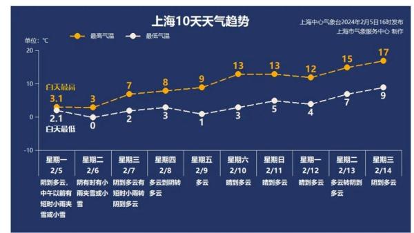 上海明天还有雪!春节期间天气是这样的 上海明天还有雪!春节期间天气是这样的