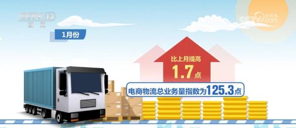 网购年货热度不减 1月份中国电商物流总业务量指数创近两年新高 网购年货热度不减 1月份中国电商物流总业务量指数创近两年新高