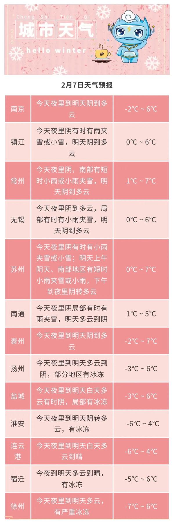 江苏：零下5℃注意防冻！继续发布道路结冰橙色预警