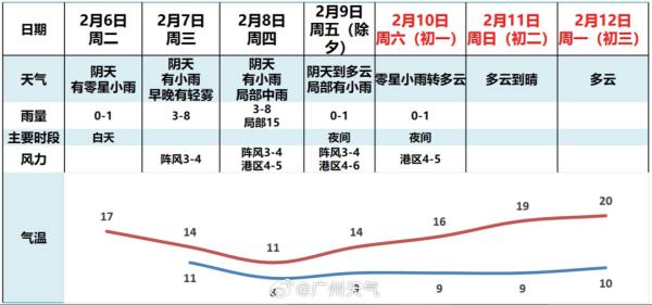 最低0℃！冷空气继续渗入广东 春节天气最新预测