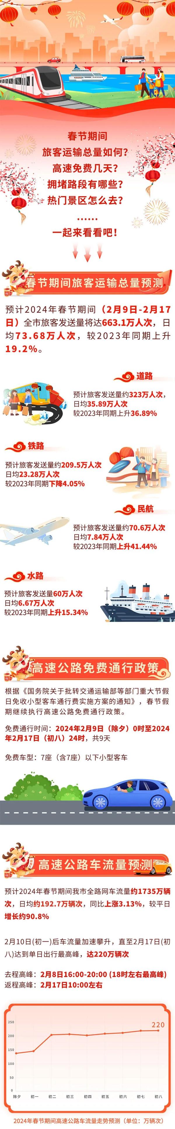 高速、公交如何出行？热门景区怎么去？来看春节攻略