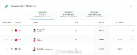 全红婵首夺世锦赛单人金牌