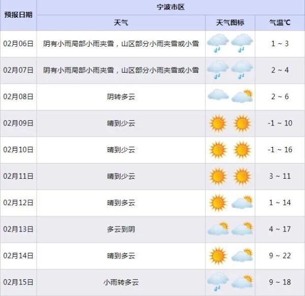 雨雪冰冻?宁波天气将迎来大转折! 雨雪冰冻?宁波天气将迎来大转折!