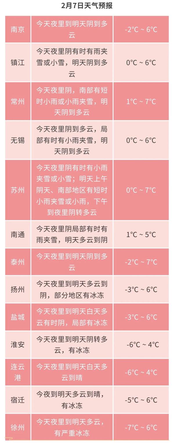 江苏气象发布：最低-7℃，严重结冰！