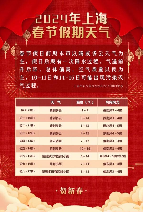 上海春节天气来了！先冲19°C后有冷空气，还要下雨