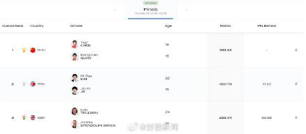 陈芋汐全红婵世锦赛三连冠