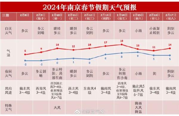 南京气象最新预测：最高19℃！