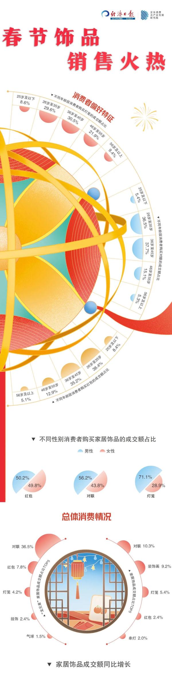 哪件年货是“过年必备”？吃穿用玩，看看大家最爱啥→