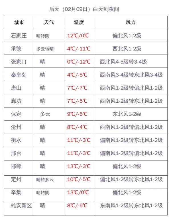 河北春节假期天气预报出炉！这些地方有雪→