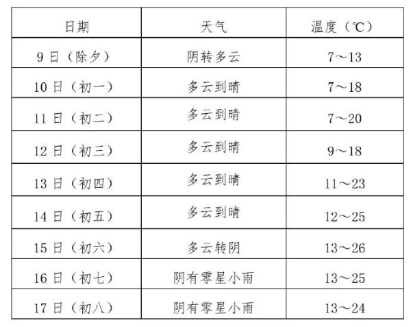大反转！福州即将升温！时间就在……