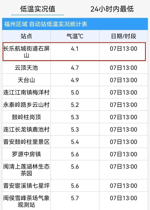 大反转！福州即将升温！时间就在……
