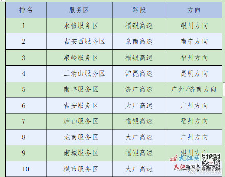 新能源车主注意!春节期间江西这些服务区停留的车辆较多 新能源车主注意!春节期间江西这些服务区停留的车辆较多