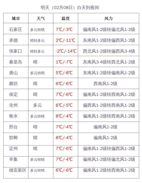 河北春节假期天气预报出炉！这些地方有雪→