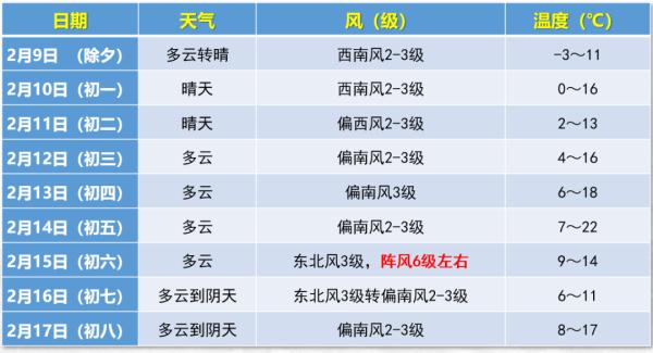 合肥气温将直飙22℃