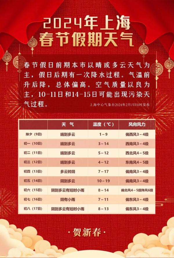 上海最新公告！春节期间最高气温达19℃，以晴或多云天气为主，后期有降水