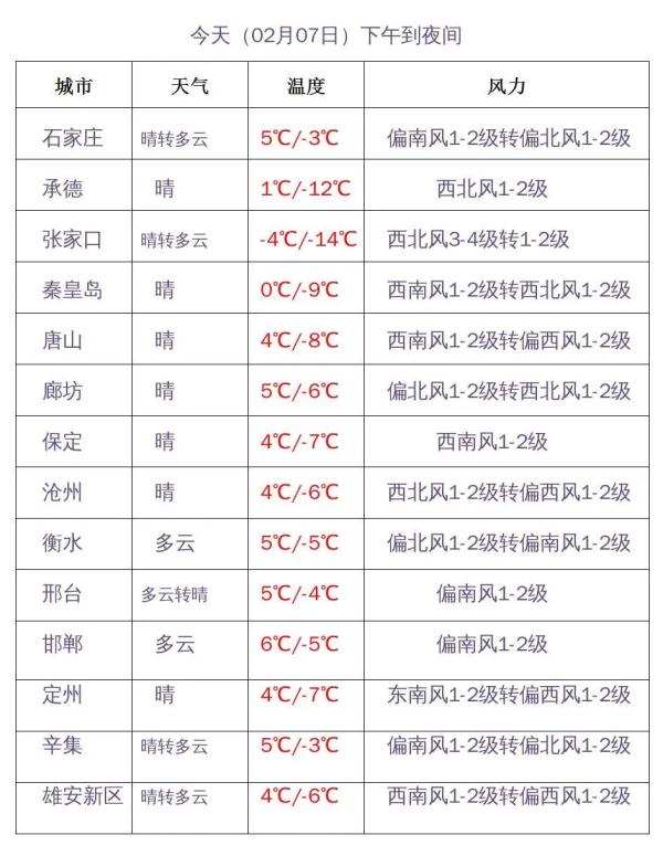 河北春节假期天气预报出炉！这些地方有雪→